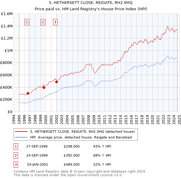 5, HETHERSETT CLOSE, REIGATE, RH2 0HQ: Price paid vs HM Land Registry's House Price Index