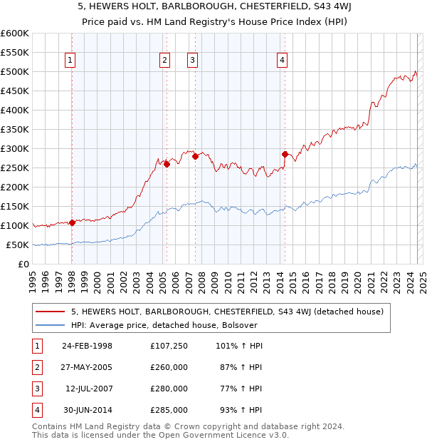 5, HEWERS HOLT, BARLBOROUGH, CHESTERFIELD, S43 4WJ: Price paid vs HM Land Registry's House Price Index