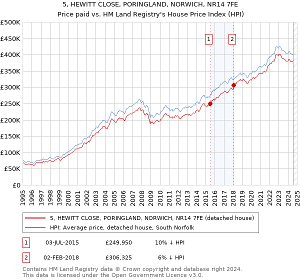 5, HEWITT CLOSE, PORINGLAND, NORWICH, NR14 7FE: Price paid vs HM Land Registry's House Price Index