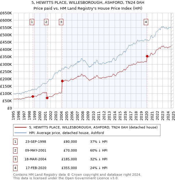 5, HEWITTS PLACE, WILLESBOROUGH, ASHFORD, TN24 0AH: Price paid vs HM Land Registry's House Price Index