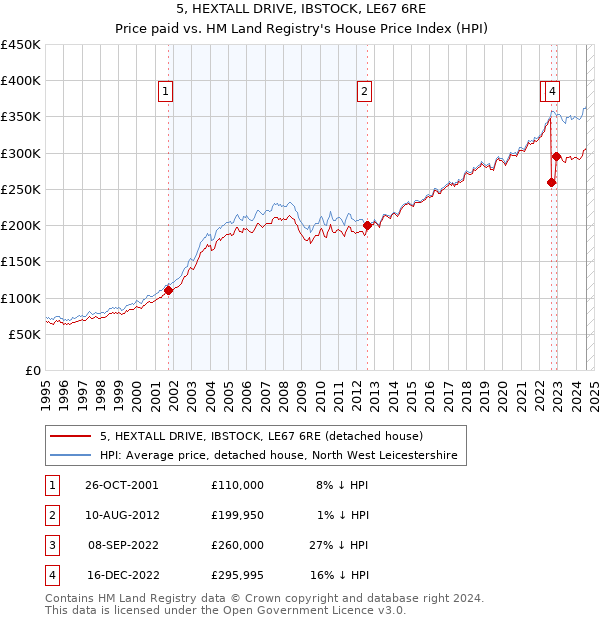 5, HEXTALL DRIVE, IBSTOCK, LE67 6RE: Price paid vs HM Land Registry's House Price Index