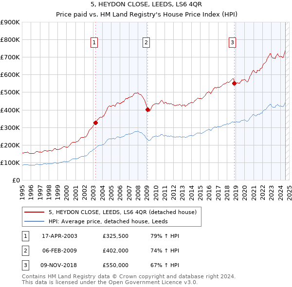 5, HEYDON CLOSE, LEEDS, LS6 4QR: Price paid vs HM Land Registry's House Price Index