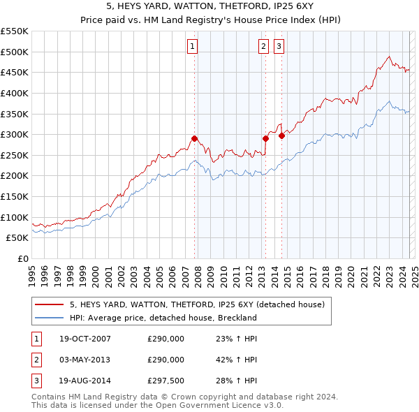 5, HEYS YARD, WATTON, THETFORD, IP25 6XY: Price paid vs HM Land Registry's House Price Index