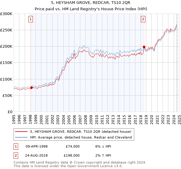 5, HEYSHAM GROVE, REDCAR, TS10 2QR: Price paid vs HM Land Registry's House Price Index