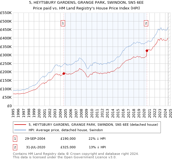 5, HEYTSBURY GARDENS, GRANGE PARK, SWINDON, SN5 6EE: Price paid vs HM Land Registry's House Price Index