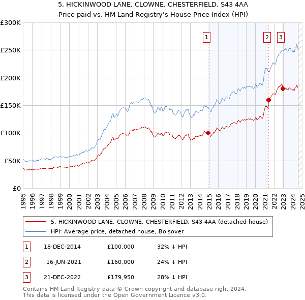 5, HICKINWOOD LANE, CLOWNE, CHESTERFIELD, S43 4AA: Price paid vs HM Land Registry's House Price Index