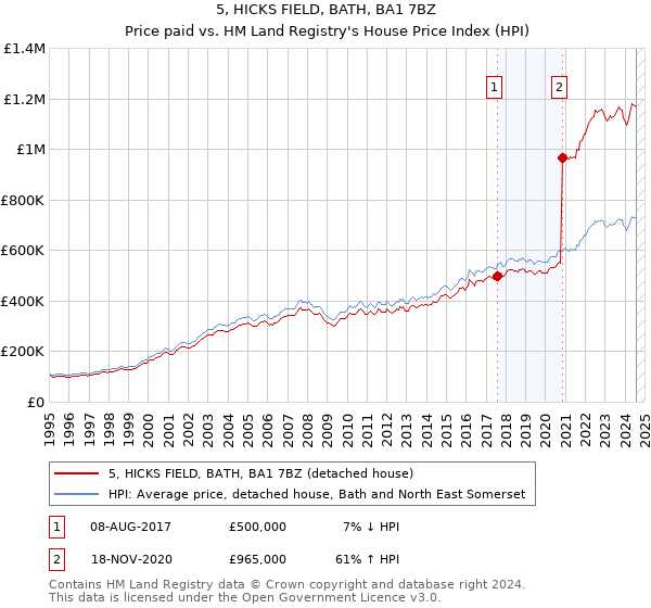 5, HICKS FIELD, BATH, BA1 7BZ: Price paid vs HM Land Registry's House Price Index