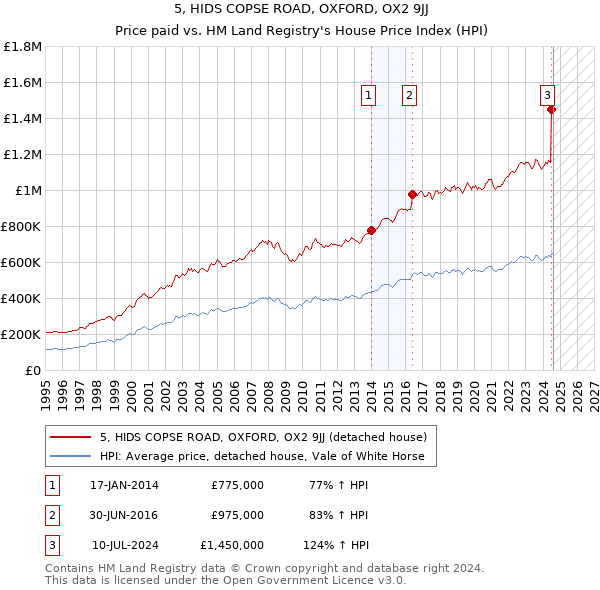 5, HIDS COPSE ROAD, OXFORD, OX2 9JJ: Price paid vs HM Land Registry's House Price Index