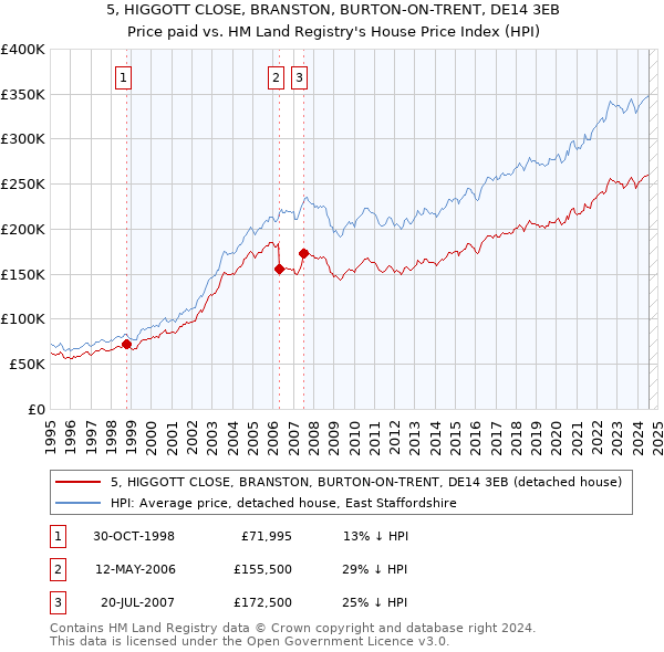 5, HIGGOTT CLOSE, BRANSTON, BURTON-ON-TRENT, DE14 3EB: Price paid vs HM Land Registry's House Price Index