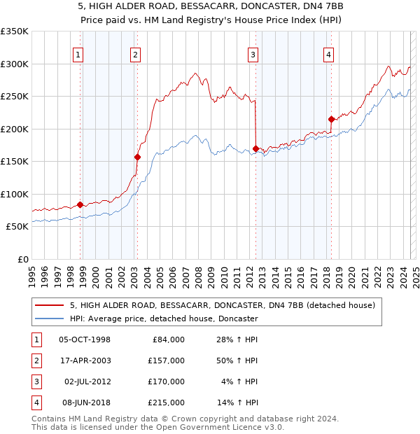 5, HIGH ALDER ROAD, BESSACARR, DONCASTER, DN4 7BB: Price paid vs HM Land Registry's House Price Index