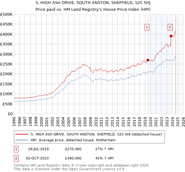 5, HIGH ASH DRIVE, SOUTH ANSTON, SHEFFIELD, S25 5HJ: Price paid vs HM Land Registry's House Price Index