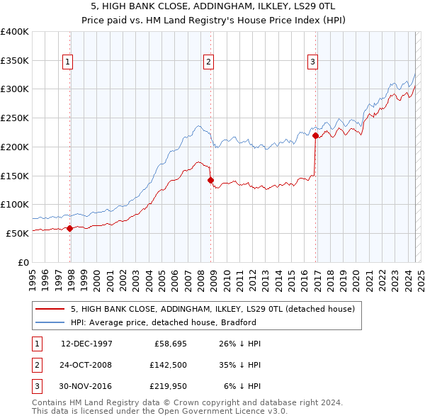 5, HIGH BANK CLOSE, ADDINGHAM, ILKLEY, LS29 0TL: Price paid vs HM Land Registry's House Price Index