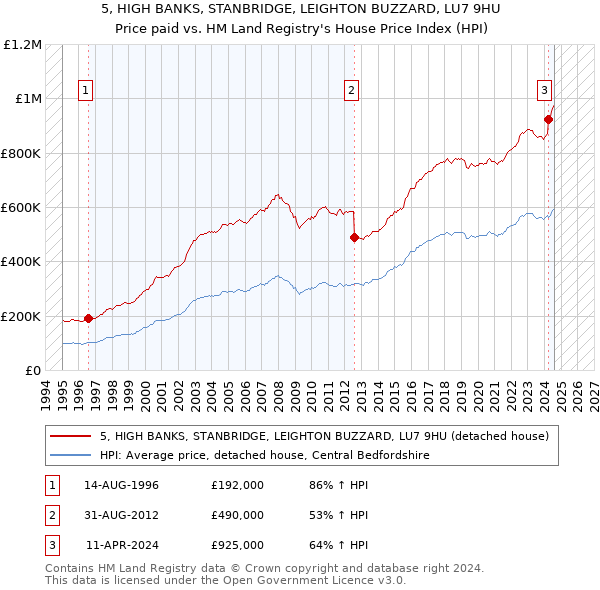 5, HIGH BANKS, STANBRIDGE, LEIGHTON BUZZARD, LU7 9HU: Price paid vs HM Land Registry's House Price Index