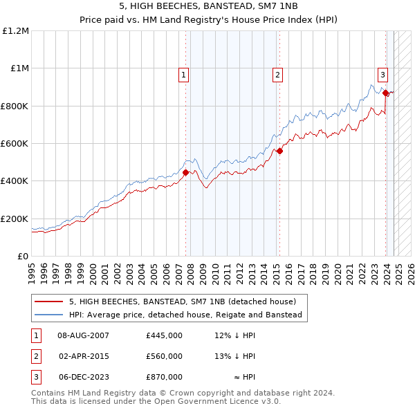 5, HIGH BEECHES, BANSTEAD, SM7 1NB: Price paid vs HM Land Registry's House Price Index