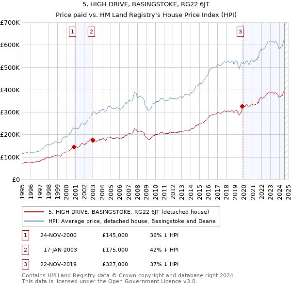 5, HIGH DRIVE, BASINGSTOKE, RG22 6JT: Price paid vs HM Land Registry's House Price Index