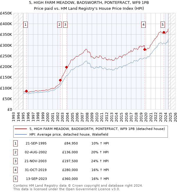 5, HIGH FARM MEADOW, BADSWORTH, PONTEFRACT, WF9 1PB: Price paid vs HM Land Registry's House Price Index