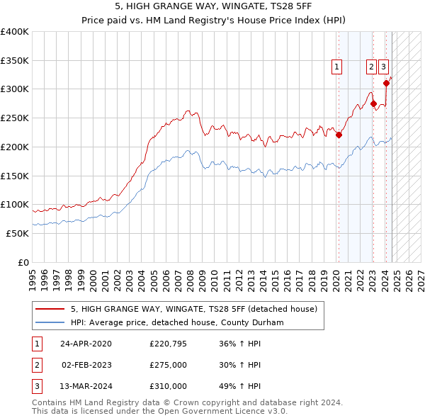 5, HIGH GRANGE WAY, WINGATE, TS28 5FF: Price paid vs HM Land Registry's House Price Index