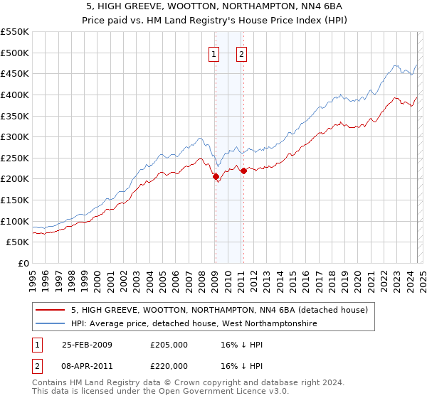 5, HIGH GREEVE, WOOTTON, NORTHAMPTON, NN4 6BA: Price paid vs HM Land Registry's House Price Index