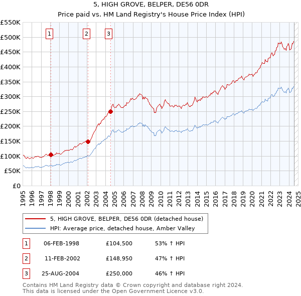 5, HIGH GROVE, BELPER, DE56 0DR: Price paid vs HM Land Registry's House Price Index