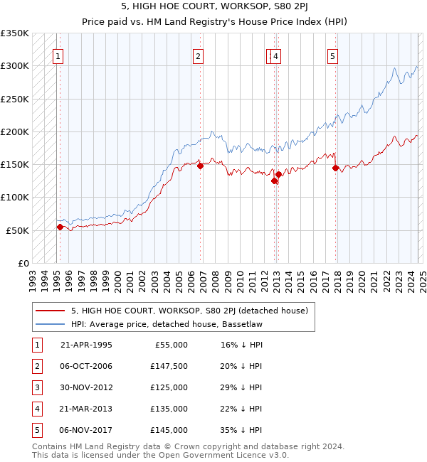 5, HIGH HOE COURT, WORKSOP, S80 2PJ: Price paid vs HM Land Registry's House Price Index