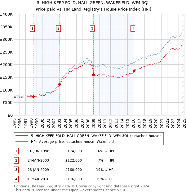 5, HIGH KEEP FOLD, HALL GREEN, WAKEFIELD, WF4 3QL: Price paid vs HM Land Registry's House Price Index