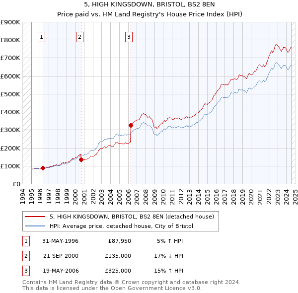 5, HIGH KINGSDOWN, BRISTOL, BS2 8EN: Price paid vs HM Land Registry's House Price Index