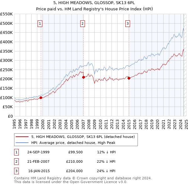 5, HIGH MEADOWS, GLOSSOP, SK13 6PL: Price paid vs HM Land Registry's House Price Index