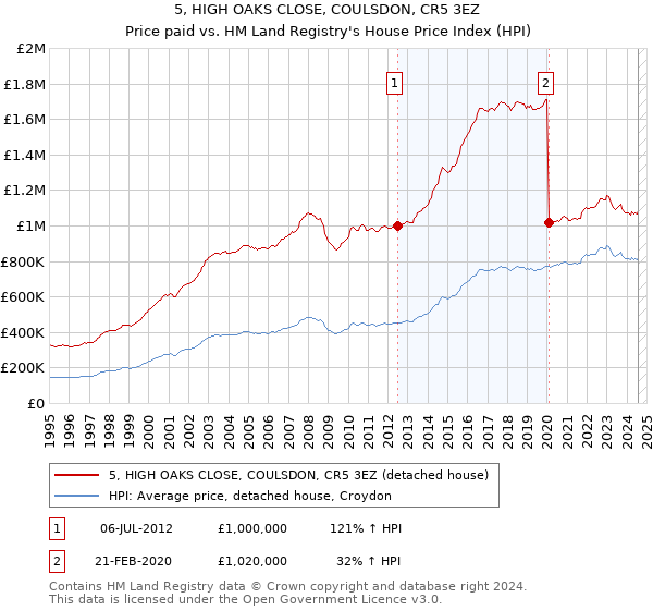 5, HIGH OAKS CLOSE, COULSDON, CR5 3EZ: Price paid vs HM Land Registry's House Price Index