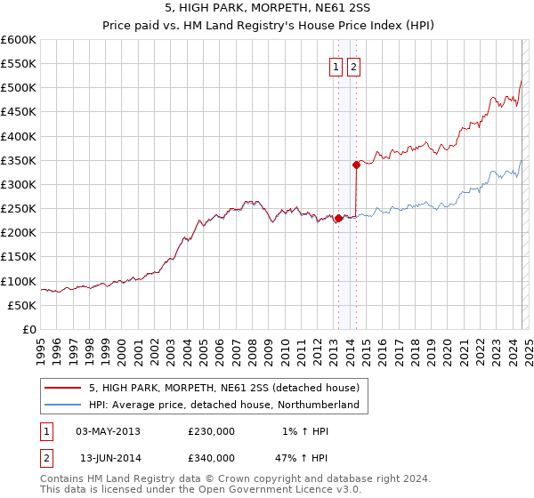 5, HIGH PARK, MORPETH, NE61 2SS: Price paid vs HM Land Registry's House Price Index