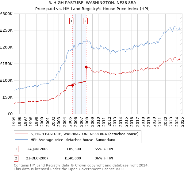 5, HIGH PASTURE, WASHINGTON, NE38 8RA: Price paid vs HM Land Registry's House Price Index