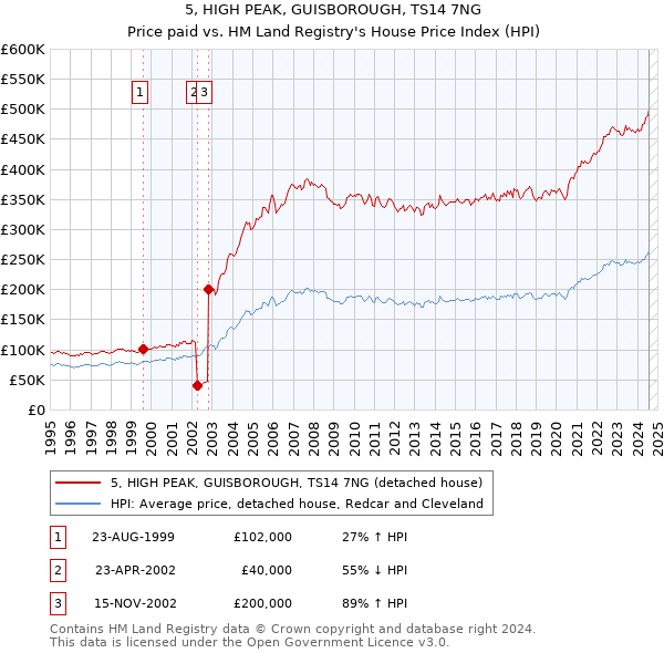 5, HIGH PEAK, GUISBOROUGH, TS14 7NG: Price paid vs HM Land Registry's House Price Index