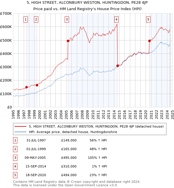 5, HIGH STREET, ALCONBURY WESTON, HUNTINGDON, PE28 4JP: Price paid vs HM Land Registry's House Price Index