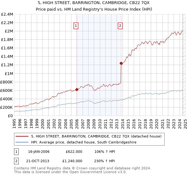 5, HIGH STREET, BARRINGTON, CAMBRIDGE, CB22 7QX: Price paid vs HM Land Registry's House Price Index