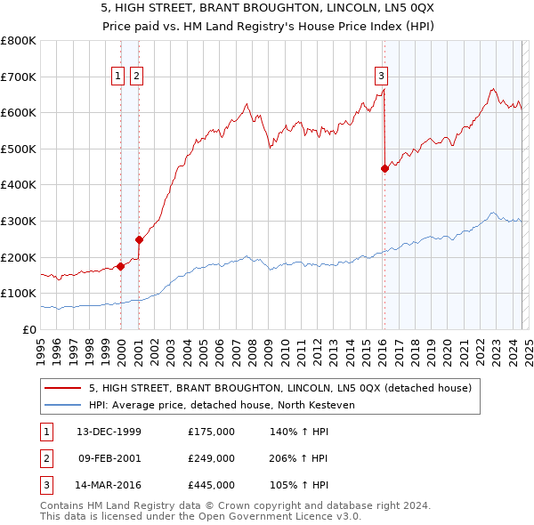 5, HIGH STREET, BRANT BROUGHTON, LINCOLN, LN5 0QX: Price paid vs HM Land Registry's House Price Index