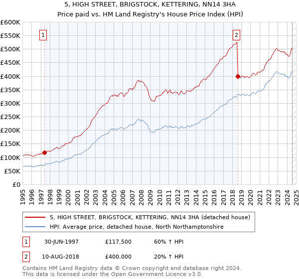 5, HIGH STREET, BRIGSTOCK, KETTERING, NN14 3HA: Price paid vs HM Land Registry's House Price Index