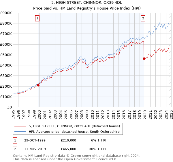 5, HIGH STREET, CHINNOR, OX39 4DL: Price paid vs HM Land Registry's House Price Index