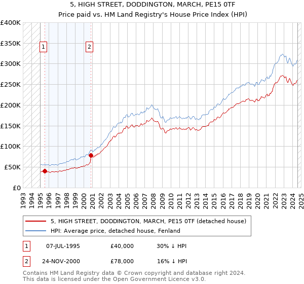 5, HIGH STREET, DODDINGTON, MARCH, PE15 0TF: Price paid vs HM Land Registry's House Price Index