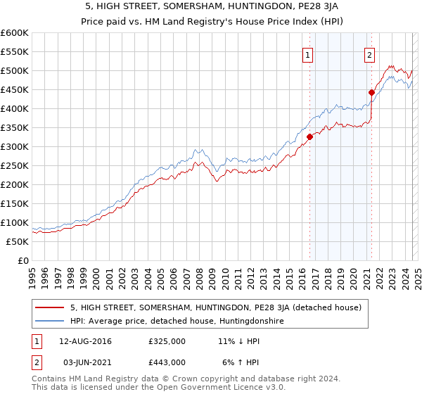 5, HIGH STREET, SOMERSHAM, HUNTINGDON, PE28 3JA: Price paid vs HM Land Registry's House Price Index