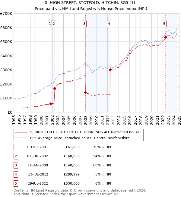 5, HIGH STREET, STOTFOLD, HITCHIN, SG5 4LL: Price paid vs HM Land Registry's House Price Index