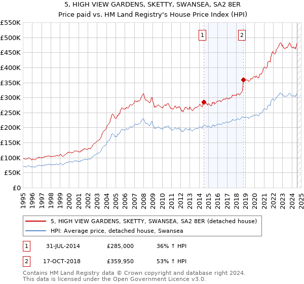 5, HIGH VIEW GARDENS, SKETTY, SWANSEA, SA2 8ER: Price paid vs HM Land Registry's House Price Index