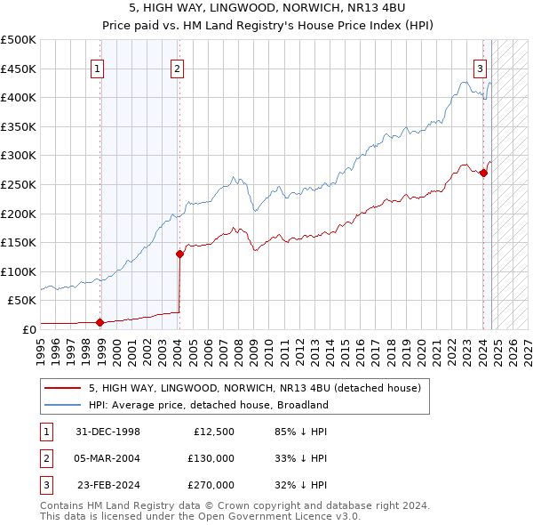 5, HIGH WAY, LINGWOOD, NORWICH, NR13 4BU: Price paid vs HM Land Registry's House Price Index