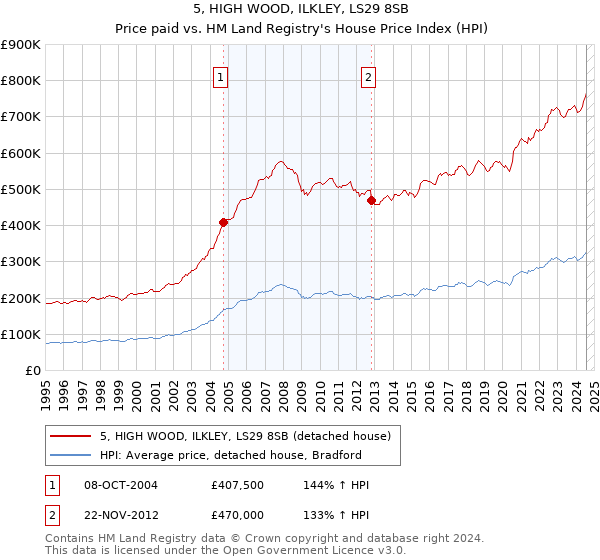 5, HIGH WOOD, ILKLEY, LS29 8SB: Price paid vs HM Land Registry's House Price Index