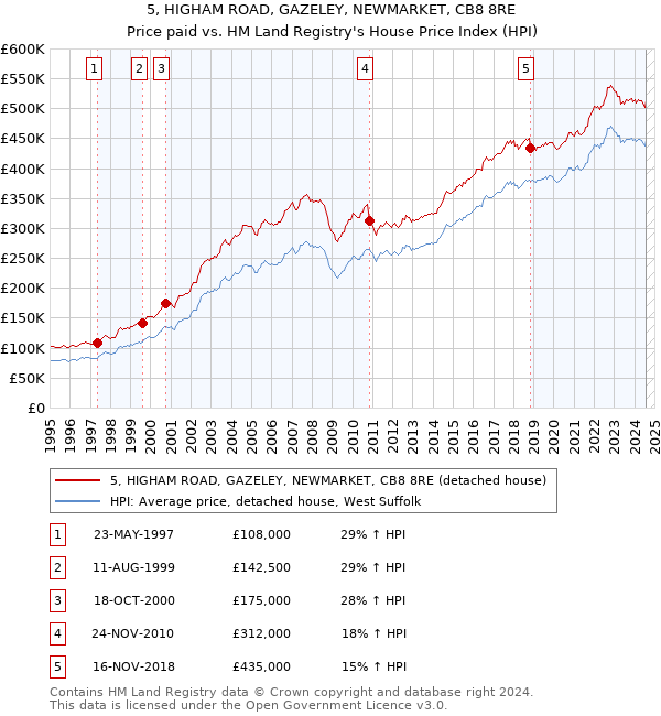 5, HIGHAM ROAD, GAZELEY, NEWMARKET, CB8 8RE: Price paid vs HM Land Registry's House Price Index