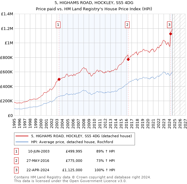 5, HIGHAMS ROAD, HOCKLEY, SS5 4DG: Price paid vs HM Land Registry's House Price Index