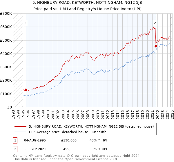 5, HIGHBURY ROAD, KEYWORTH, NOTTINGHAM, NG12 5JB: Price paid vs HM Land Registry's House Price Index