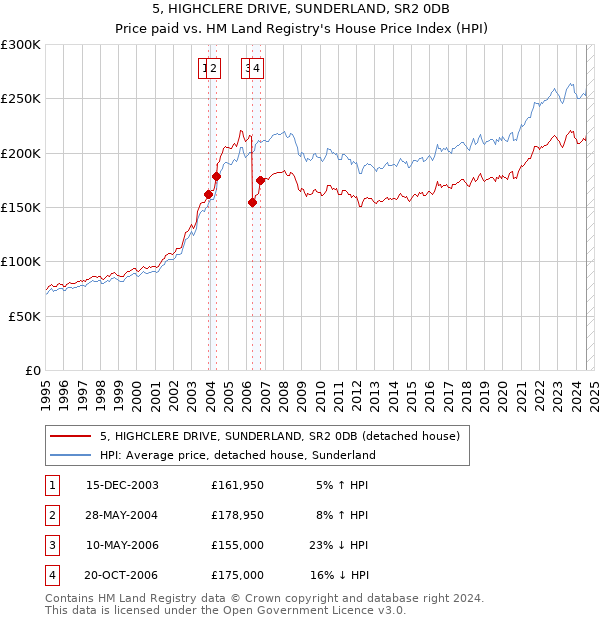 5, HIGHCLERE DRIVE, SUNDERLAND, SR2 0DB: Price paid vs HM Land Registry's House Price Index