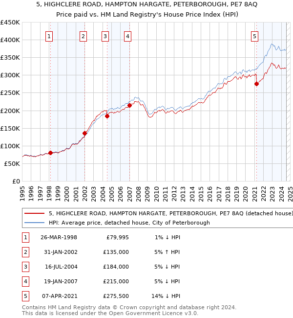 5, HIGHCLERE ROAD, HAMPTON HARGATE, PETERBOROUGH, PE7 8AQ: Price paid vs HM Land Registry's House Price Index