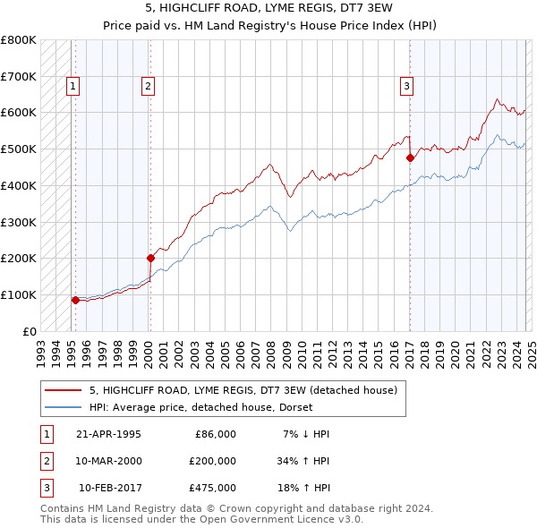 5, HIGHCLIFF ROAD, LYME REGIS, DT7 3EW: Price paid vs HM Land Registry's House Price Index