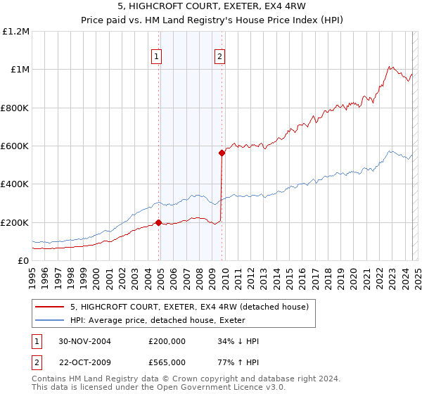 5, HIGHCROFT COURT, EXETER, EX4 4RW: Price paid vs HM Land Registry's House Price Index