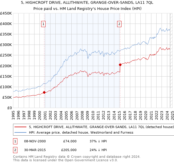 5, HIGHCROFT DRIVE, ALLITHWAITE, GRANGE-OVER-SANDS, LA11 7QL: Price paid vs HM Land Registry's House Price Index